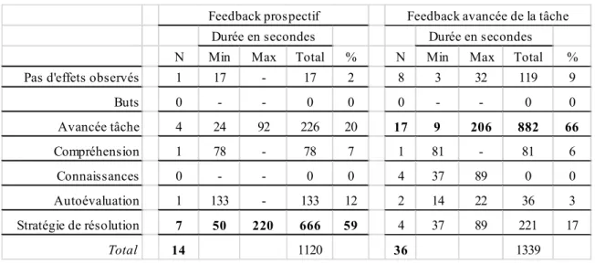 Tableau 5. Stratégie d'autorégulation des élèves selon la nature du feedback enseignant 