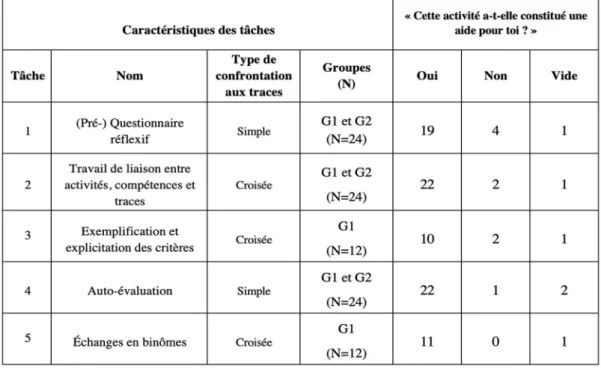 Tableau 2. Perception de l’utilité de chacune des tâches menées dans le séminaire &#34;Traces&#34; 