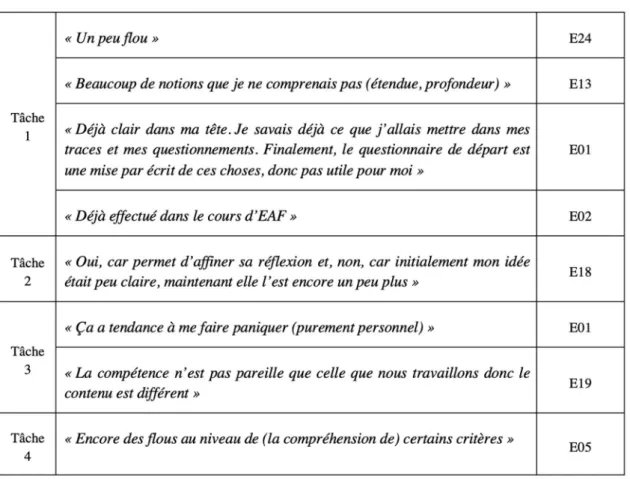 Tableau 3. Limites, telles que mentionnées par les étudiants, aux soutiens proposés à travers quatre  des tâches du séminaire &#34;Traces&#34; 