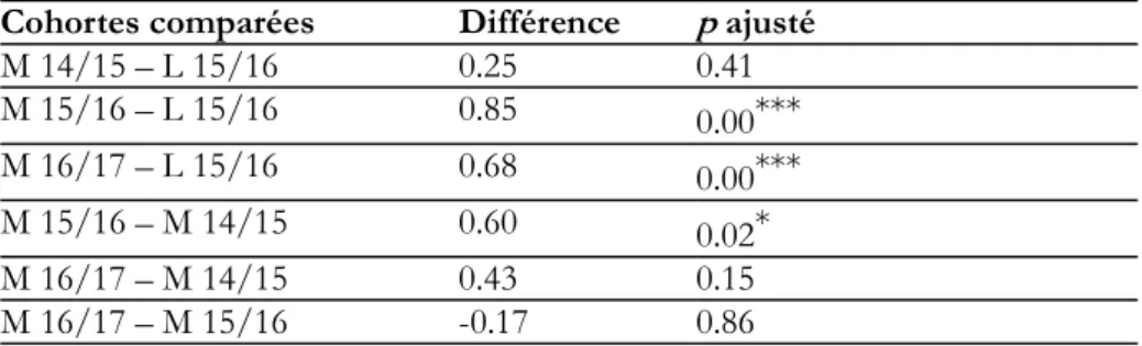 Tableau 4 : Comparaisons multiples des moyennes CEC entre cohortes (Tukey HSD)  Cohortes comparées  Différence  p  ajusté 