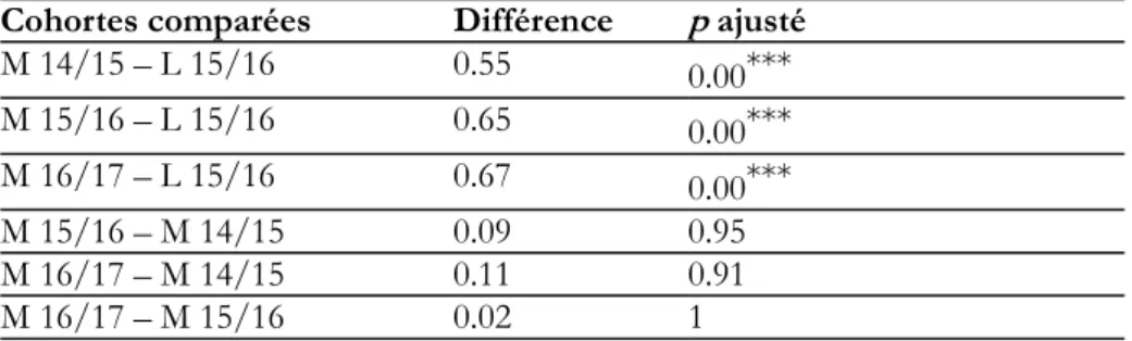 Tableau 5. Comparaisons multiples des moyennes CDM entre cohortes (Tukey HSD)  Cohortes comparées  Différence  p  ajusté 