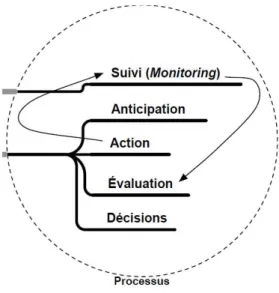 Figure 1. Phases cycliques de régulation de l’apprentissage (Kaplan, 2009) 