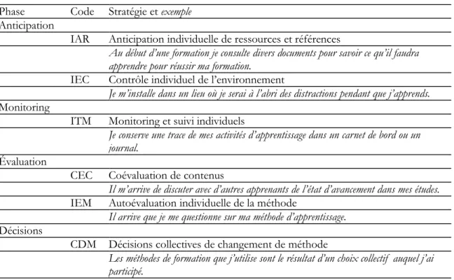 Tableau 1. Phases et stratégies de régulation de l’apprentissage mesurées  Phase  Code  Stratégie et exemple 