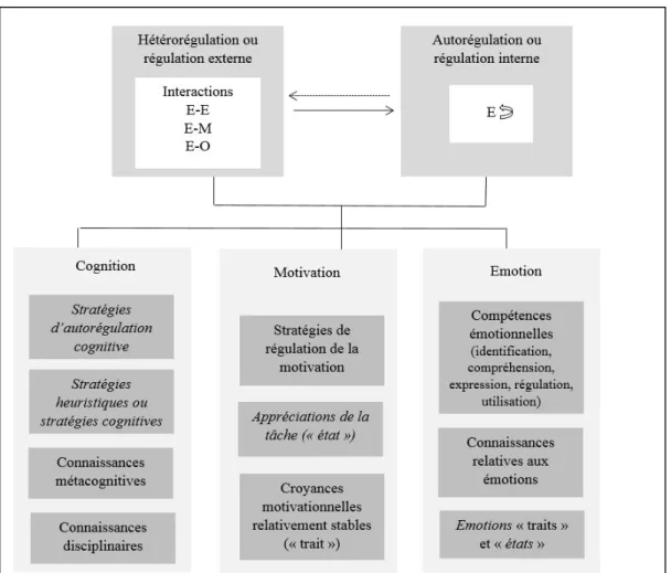 Figure 1. Composantes (méta)cognitives, (méta)motivationnelles et (méta)émotionnelles impliquées dans  l’expertise adaptative 