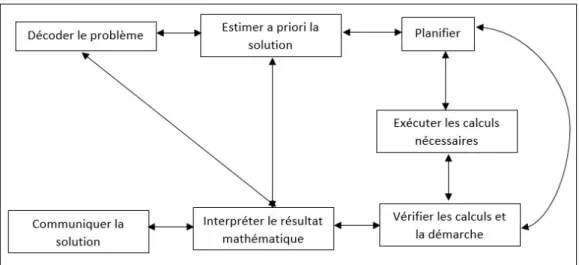 Figure 2. Modélisation processuelle des étapes clés d’une démarche experte de résolution de problèmes 