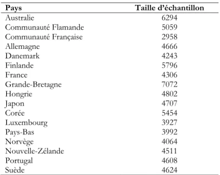 Tableau 1. Taille d’échantillon des pays analysés 