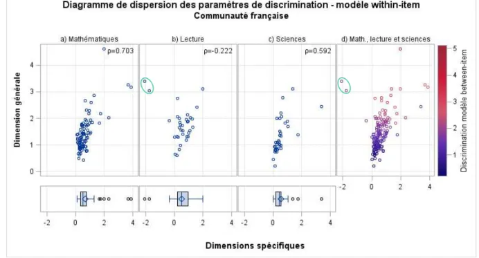 Figure 3. Pour le modèle within-item de la Communauté Française de Belgique, diagramme de  dispersion des paramètres de discrimination des items a) de mathématiques, b) de lecture, c) de  sciences et d) de ces 3 domaines envisagés simultanément