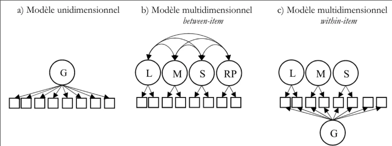 Figure 2. Modèles a) unidimensionnel, b) multidimensionnel between-item et c) multidimensionnel  within-item (G représente la dimension générale, L la compétence dans le domaine de la lecture, M  en mathématiques, S en sciences, RP en résolution de problèm