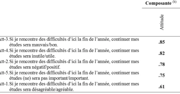 Tableau 8. Matrice des composantes après rotation (a)