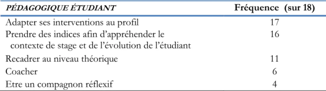 Tableau 4. Résultats relatifs à la dimension pédagogique envers le stagiaire  PÉDAGOGIQUE ÉTUDIANT Fréquence  (sur 18) 