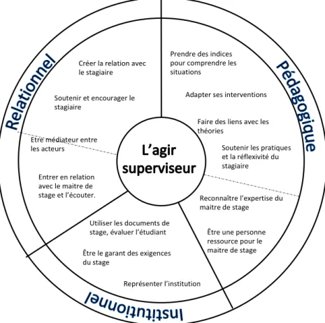 Figure 1. Les gestes fondamentaux des superviseurs 