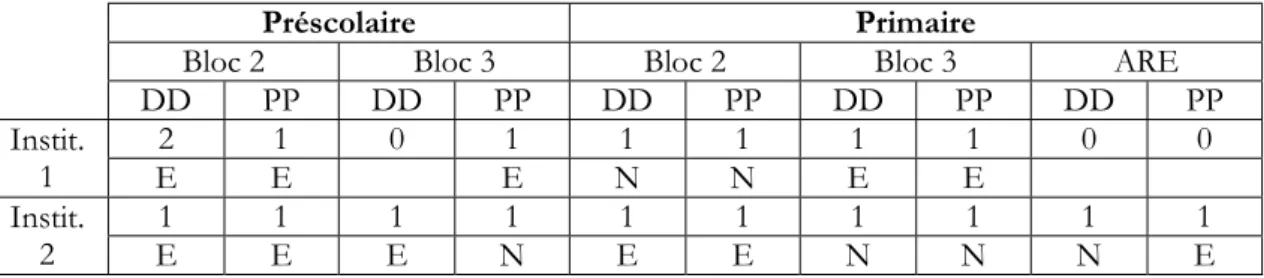 Tableau 1. Détail des 18 participants – DD : didacticien, PP : psychopédagogue ; N : novice,   E : expérimenté 
