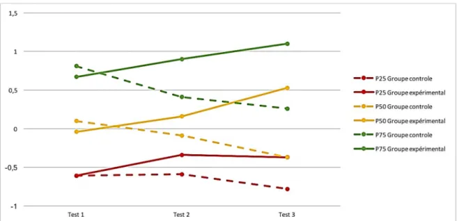 Figure 3. Évolution de la performance (valeurs standardisées) des élèves du groupe contrôle et du  groupe expérimental au percentile 25, au percentile 50 et au percentile 75 au cours de 