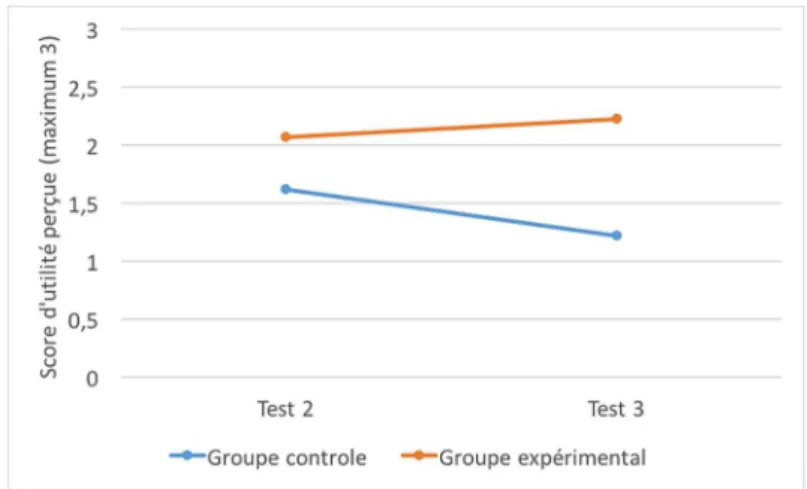 Figure 4. Évolution de la perception de l’utilité dans les deux groupes 