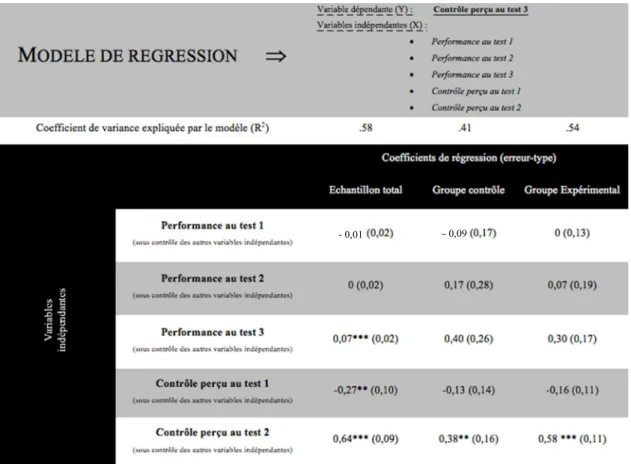 Tableau 4. Modèle de régression pour déterminer l’impact des performances et des contrôles  perçus aux tests précédents sur le contrôle perçu au test 3 