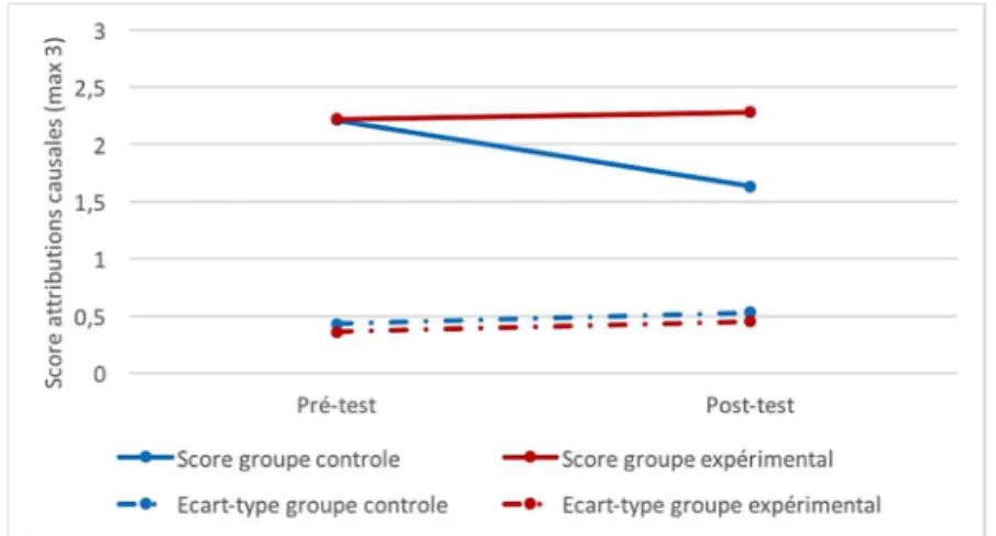 Figure 5. Évolution du score d’attributions causales entre le prétest et le post-test 