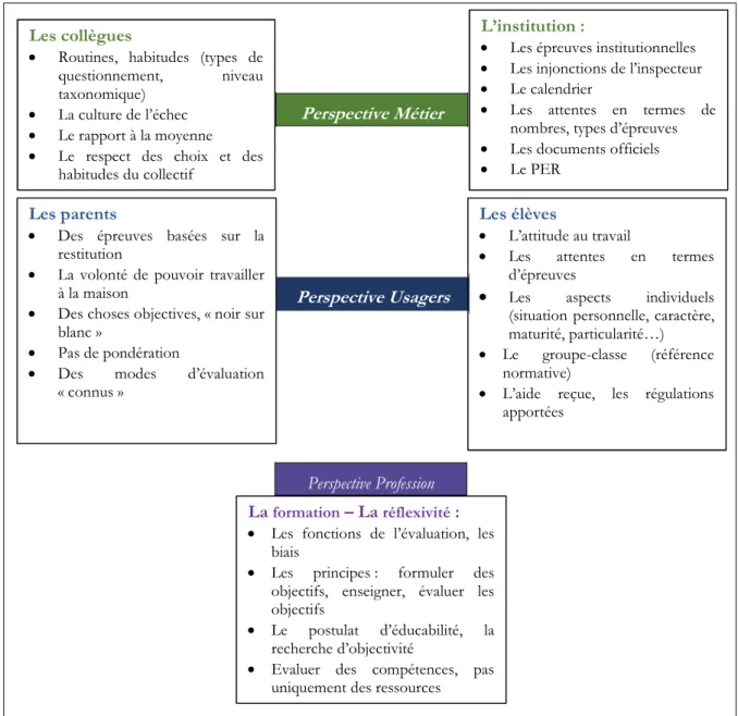 Figure 1. Schématisation des prescriptions identifiées et organisées en cinq champs sur la  base des perspectives « Métier », « Usagers » et « Profession » 