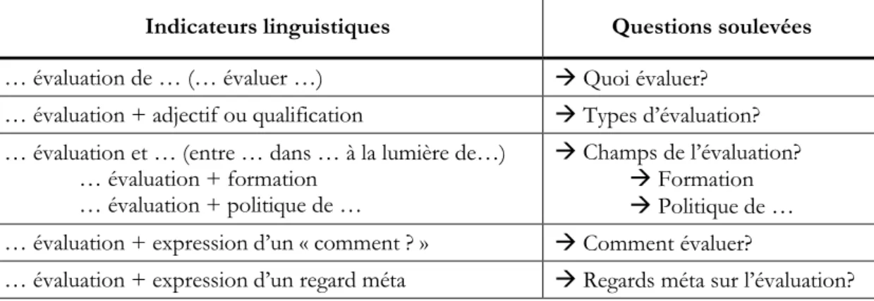 Tableau 3. Indicateurs linguistiques des questions abordées dans les colloques  internationaux 