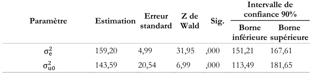 Tableau 3 : Estimations des paramètres de covariance en classe de CE2