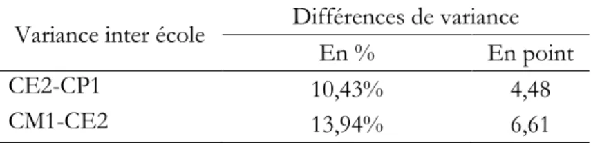 Tableau 7 : Différences de variance inter-école entre les cycles (%)  Variance inter école  Différences de variance 