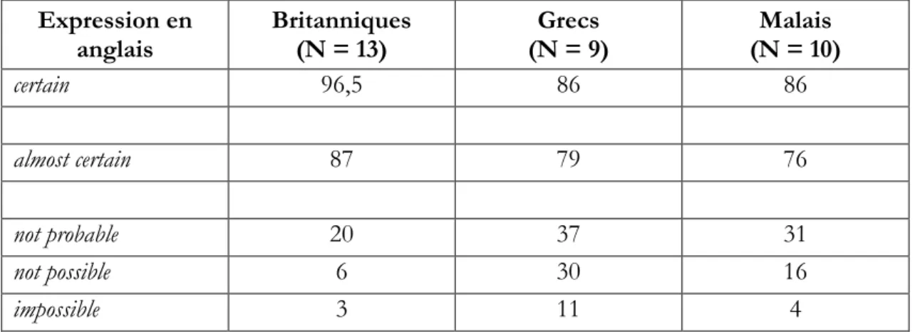 Tableau 3 : Moyennes des valeurs numériques (en %) traduisant des expressions verbales par des  personnes de 3 cultures différentes  
