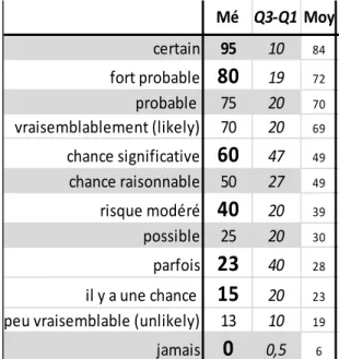 Tableau 6 : Valeurs numériques observées dans la traduction de 12 expressions verbales (mots) 