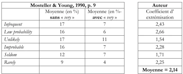 Tableau 7 : Tableau (légèrement) modifié de Mosteller &amp; Youtz (1990, p.9) et calcul du coefficient  d’extrémisation suite à l’ajout du mot « very »