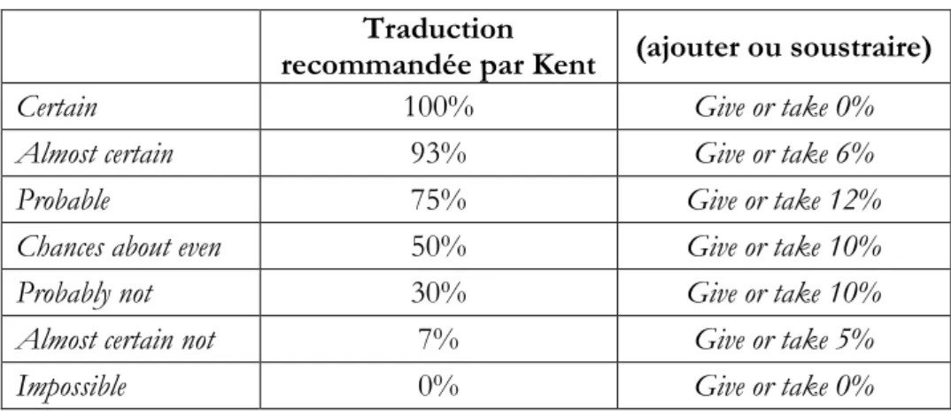 Tableau 9 : Les mots de Kent et leurs probabilités correspondantes Traduction 