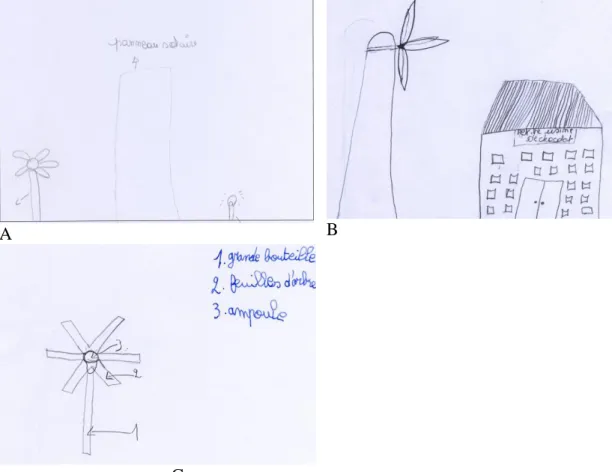 Figure 1 : Illustrations des dessins de (A) « magique », (B) « unique » et (C) « lampe »  En termes d’évaluation, ces schémas peuvent indiquer que la représentation de l’apprenant  n’en  est  qu’aux  prémices