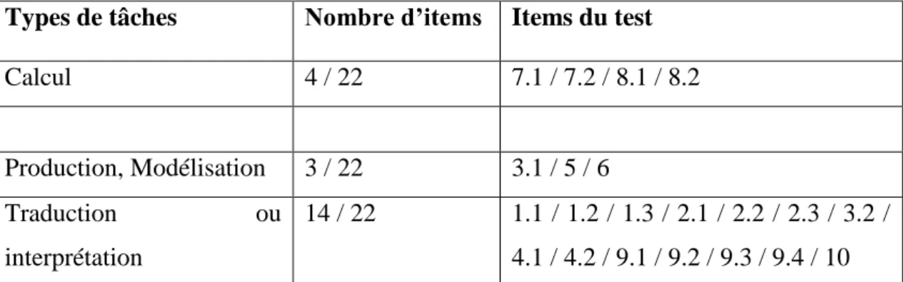 Tableau 2 : Répartition des types de tâches du test grade 6 (Chenevotot-Quentin &amp; al., 2016)  Types de tâches  Nombre d’items  Items du test 