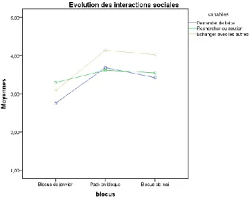 Figure 5. Évolution de degré d’interactions sociales chez les participants au dispositif