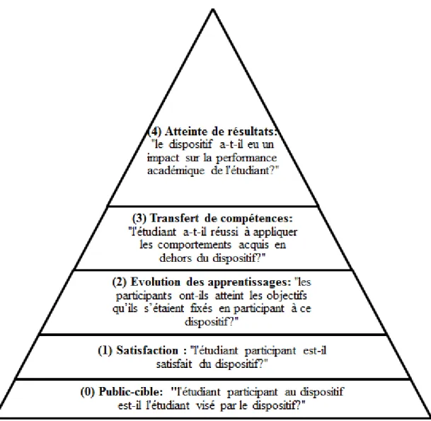 Figure 1. Adaptation du modèle de Kirkpatrick &amp; Kirkpatrick (2006) au contexte de la réussite  universitaire 