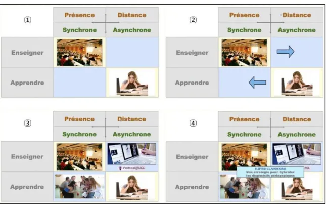 Figure 2 : Classes inversées : un dispositif spatio-temporel et configurable de l'enseigner et de l'apprendre