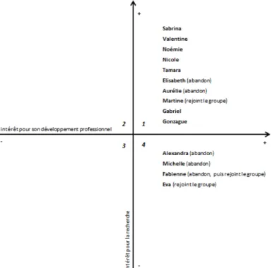 Figure 2 - Intérêts des participants à la recherche collaborative 