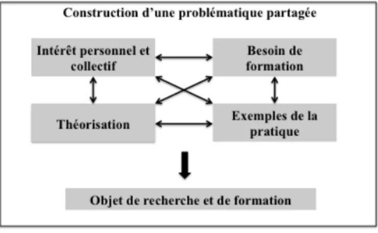 Figure 3 : Modèle dynamique des dimensions en jeu lors de la phase de coconstruction de l’objet  de recherche et de formation 