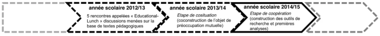 Figure 1 – Etapes du projet de recherche collaborative   Figure 1 – Etapes du projet de recherche collaborative  3.1.1  Educational lunch, un projet informel entre collègues  