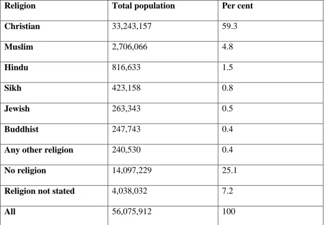 Table 1.1 Religions in the 2011 Census. 