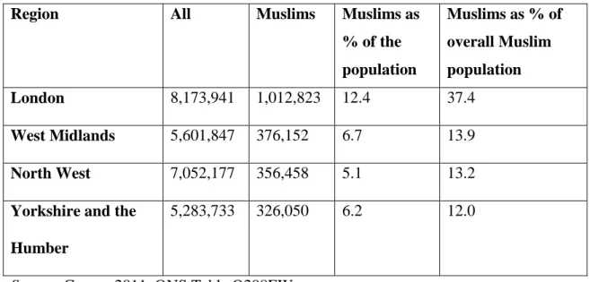 Table 1.2 Muslim Population by Region. 