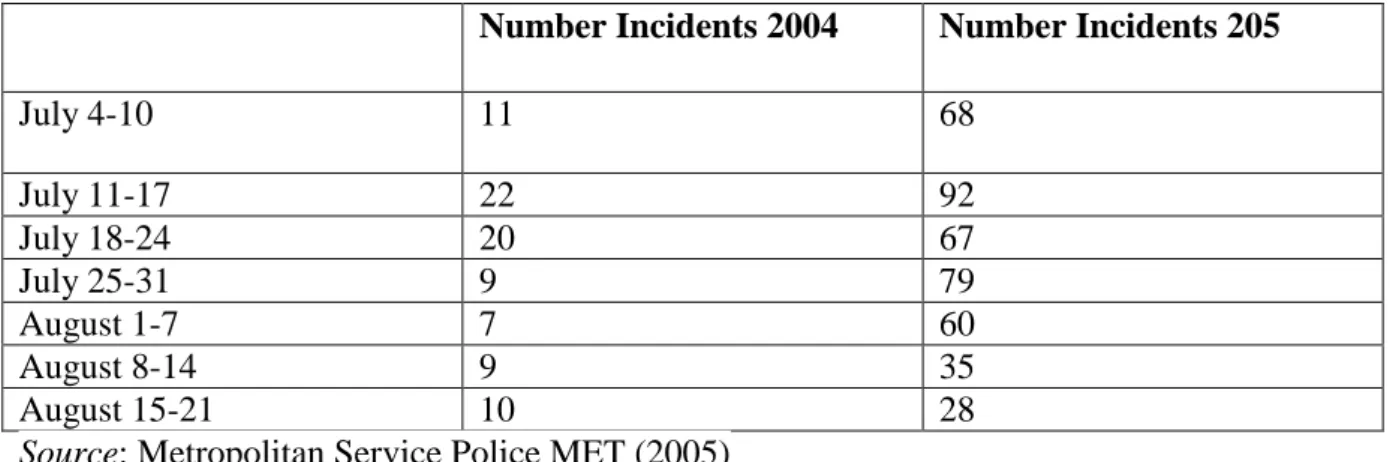 Table 2.1 The number of hate crime incidents between 2004 and 2005. 
