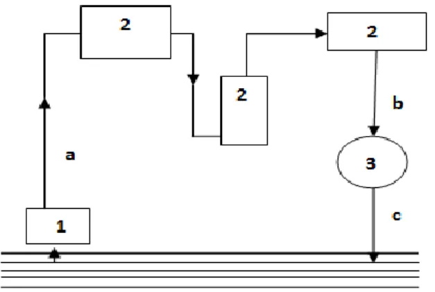 Figure 4 : Système de distribution avec réutilisation des eaux 