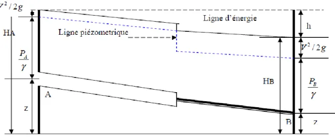 Figure 7 : Profil piézométrique d’une conduite de diamètre variable 