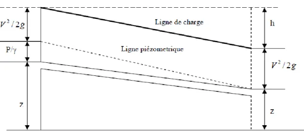 Figure 8 : Profil piézométrique d’une conduite entre un réservoir et une sortie libre 