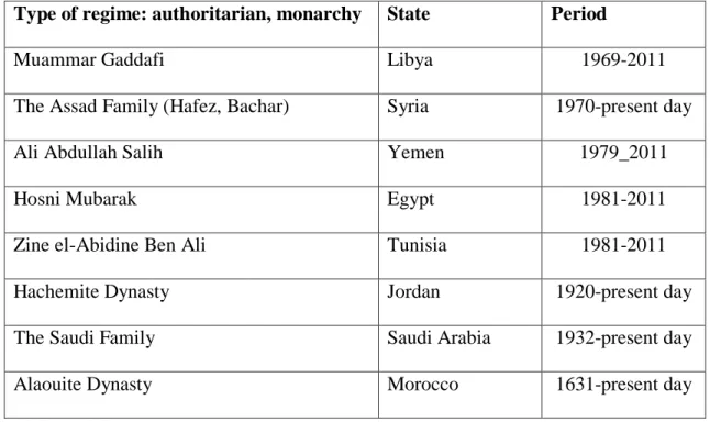 Table 1: Duration of Middle East Regimes 