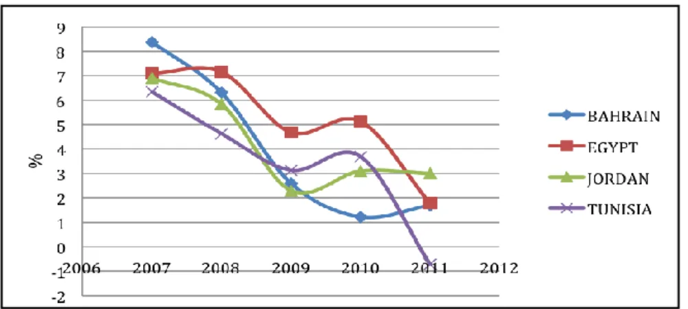 Figure 1: Real Growth in MENA as Percent of GDP (2007-2011) 