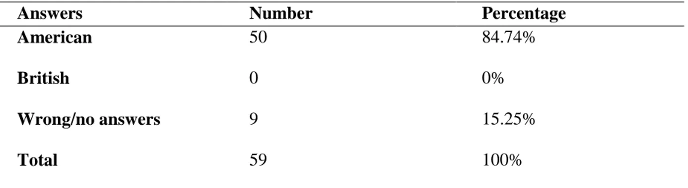 Table 25: Filling in the gaps with Mail or post 