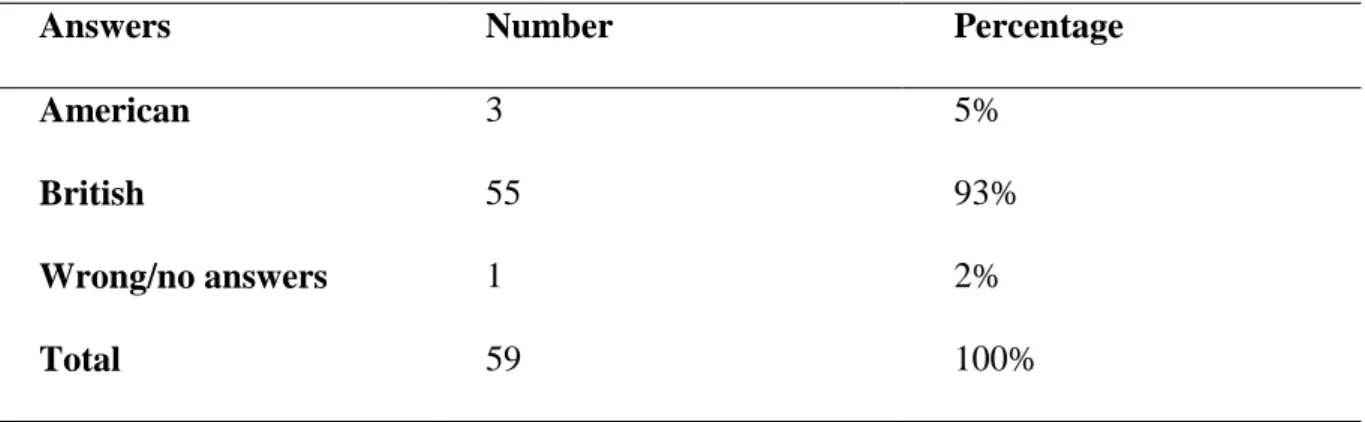 Table 34: Filling in the gaps with cinema or movie theatre   