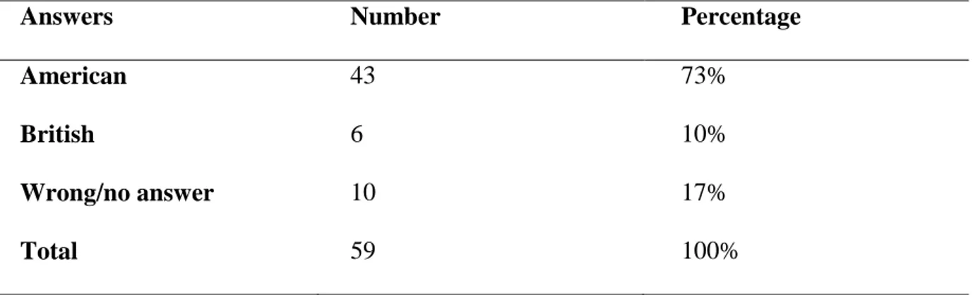 Table 35: Filling in the gaps with stoplight or trafficlight 