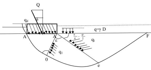 Figure 1.5 Schéma de rupture pour une charge inclinée en milieu non pesant.