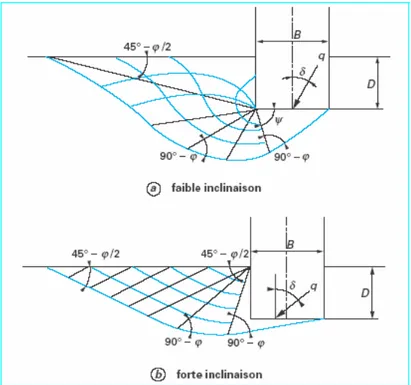Figure 1.12 Solution de Meyerhof pour une semelle filante sous charge inclinée [2].
