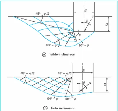 Figure 1.12 Solution de Meyerhof pour une semelle filante sous charge inclinée [2].